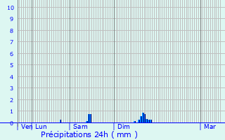 Graphique des précipitations prvues pour Port-Lesney