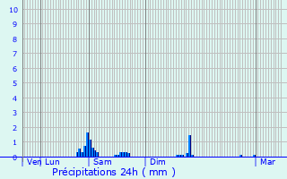 Graphique des précipitations prvues pour Provin