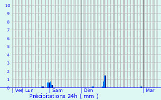 Graphique des précipitations prvues pour Quesnoy-sur-Dele