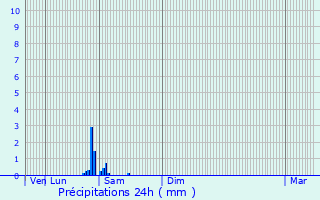 Graphique des précipitations prvues pour Saint-tienne-des-Gurets