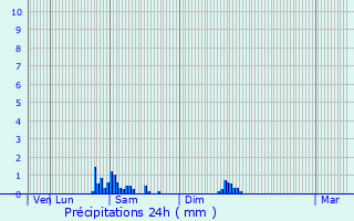 Graphique des précipitations prvues pour Soueix-Rogalle