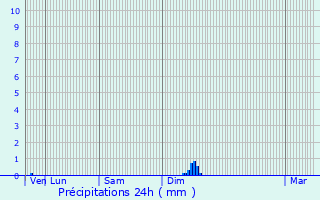 Graphique des précipitations prvues pour Saint-Martin-de-Sescas