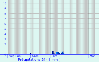 Graphique des précipitations prvues pour Monsac