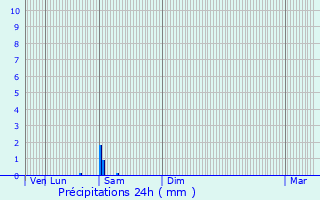 Graphique des précipitations prvues pour Vouneuil-sous-Biard