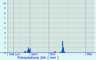 Graphique des précipitations prvues pour Lys-lez-Lannoy