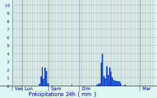 Graphique des précipitations prvues pour Aix-les-Bains