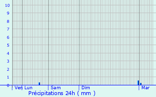 Graphique des précipitations prvues pour Menton