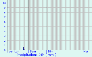 Graphique des précipitations prvues pour Monfaucon