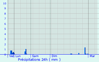 Graphique des précipitations prvues pour Le Vsinet