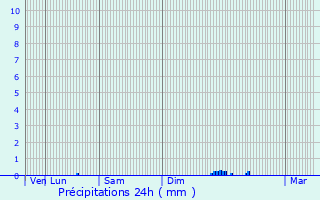 Graphique des précipitations prvues pour Ponsas