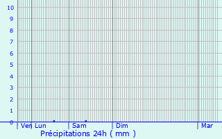 Graphique des précipitations prvues pour Saint-Flix-de-Reillac-et-Mortemart