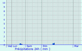 Graphique des précipitations prvues pour Bouhans-ls-Montbozon
