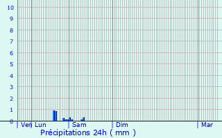 Graphique des précipitations prvues pour Baudres