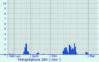 Graphique des précipitations prvues pour Cranves-Sales