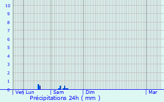 Graphique des précipitations prvues pour Orignolles