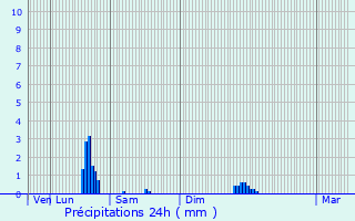 Graphique des précipitations prvues pour Communay