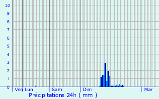 Graphique des précipitations prvues pour Portes-ls-Valence