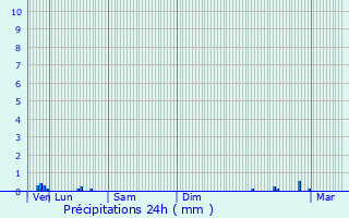 Graphique des précipitations prvues pour La Verrire