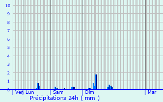 Graphique des précipitations prvues pour Riom