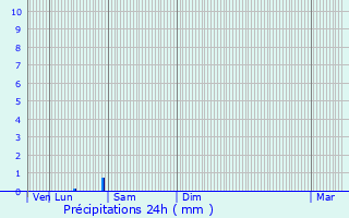 Graphique des précipitations prvues pour Le Lude