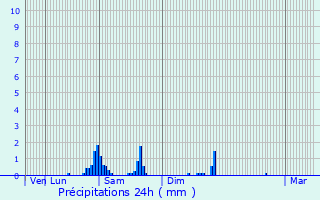 Graphique des précipitations prvues pour Thumeries