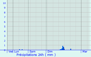 Graphique des précipitations prvues pour Claveyson