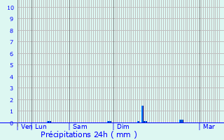 Graphique des précipitations prvues pour Donnay