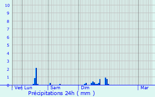 Graphique des précipitations prvues pour Bort-les-Orgues