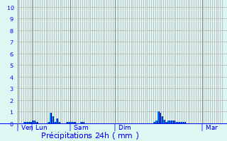 Graphique des précipitations prvues pour Combovin