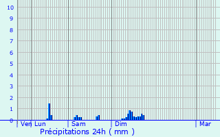 Graphique des précipitations prvues pour Noux