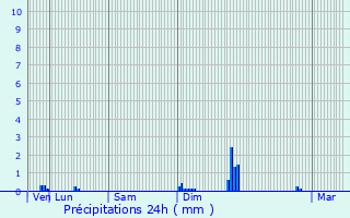 Graphique des précipitations prvues pour Bonneuil-les-Eaux