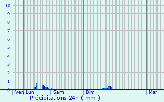 Graphique des précipitations prvues pour Beaurepaire-en-Bresse