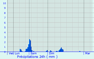 Graphique des précipitations prvues pour Saint-Laurent-Blangy