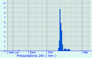 Graphique des précipitations prvues pour Donzre