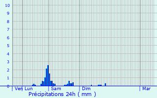 Graphique des précipitations prvues pour Lallaing