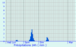 Graphique des précipitations prvues pour Amlie-les-Bains-Palalda