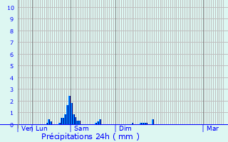 Graphique des précipitations prvues pour Douai