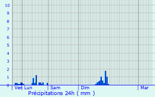 Graphique des précipitations prvues pour Pont-de-Chruy