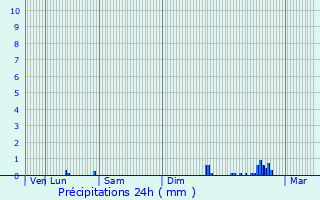 Graphique des précipitations prvues pour Pont-de-Chruy