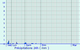 Graphique des précipitations prvues pour Argentires