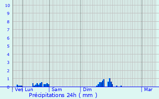 Graphique des précipitations prvues pour Meyzieu