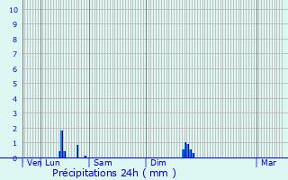 Graphique des précipitations prvues pour Villegaudin