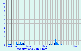 Graphique des précipitations prvues pour Villars-les-Dombes