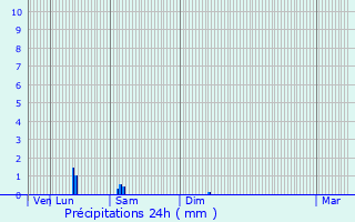 Graphique des précipitations prvues pour Saint-Paul-la-Roche