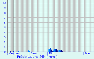 Graphique des précipitations prvues pour Saint-Avit-Rivire