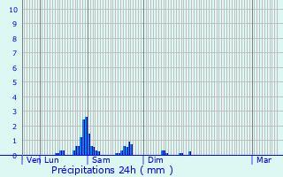 Graphique des précipitations prvues pour Somain