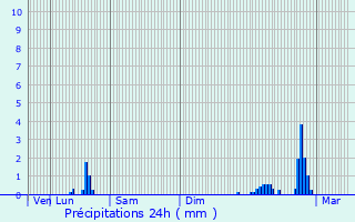 Graphique des précipitations prvues pour Annecy