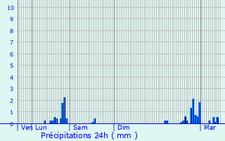Graphique des précipitations prvues pour Saint-Quentin-la-Chabanne