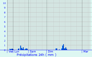 Graphique des précipitations prvues pour Saint-Andr-de-Corcy