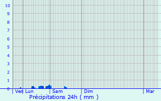 Graphique des précipitations prvues pour Arpajon